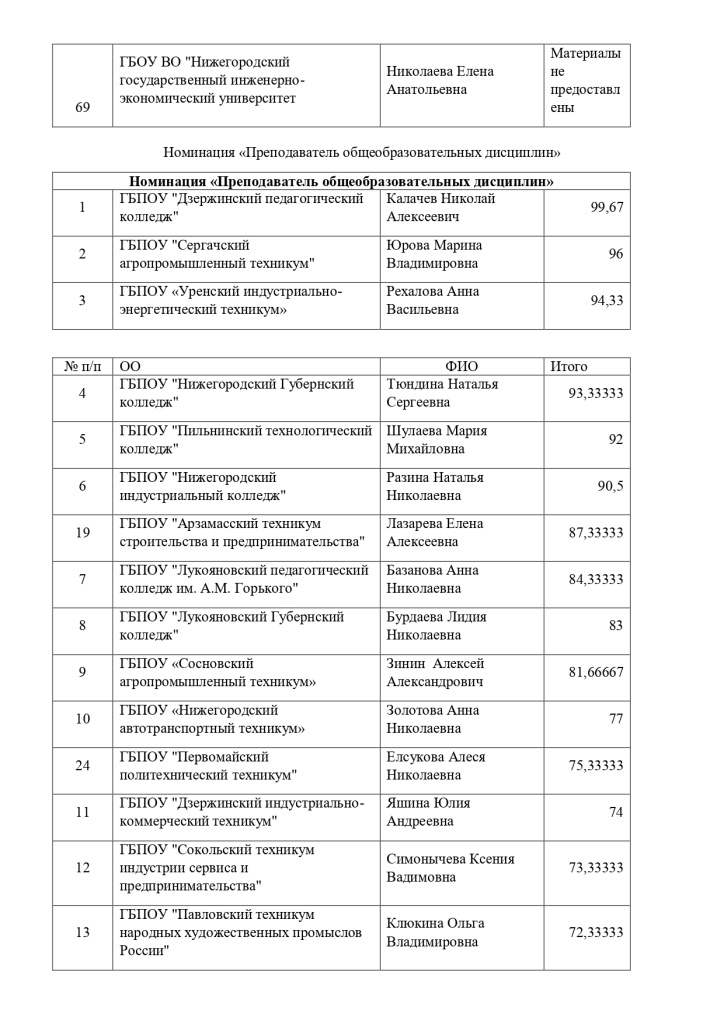 Результаты выполнения конкурсных мероприятий заочного этапа Конкурса_page-0007.jpg