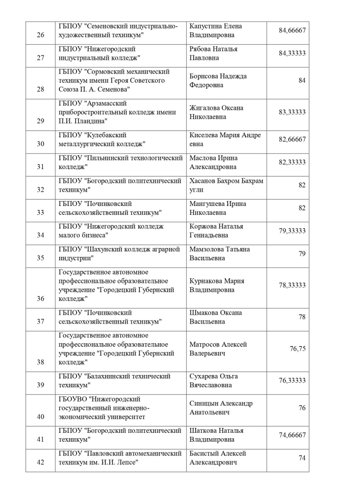 Результаты выполнения конкурсных мероприятий заочного этапа Конкурса_page-0004.jpg