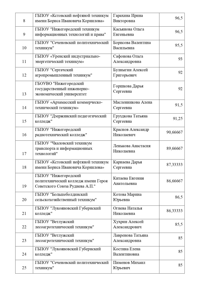 Результаты выполнения конкурсных мероприятий заочного этапа Конкурса_page-0003.jpg