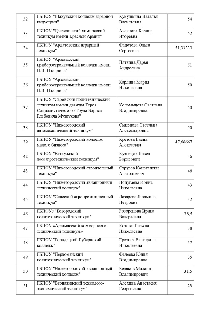 Результаты выполнения конкурсных мероприятий заочного этапа Конкурса_page-0009.jpg