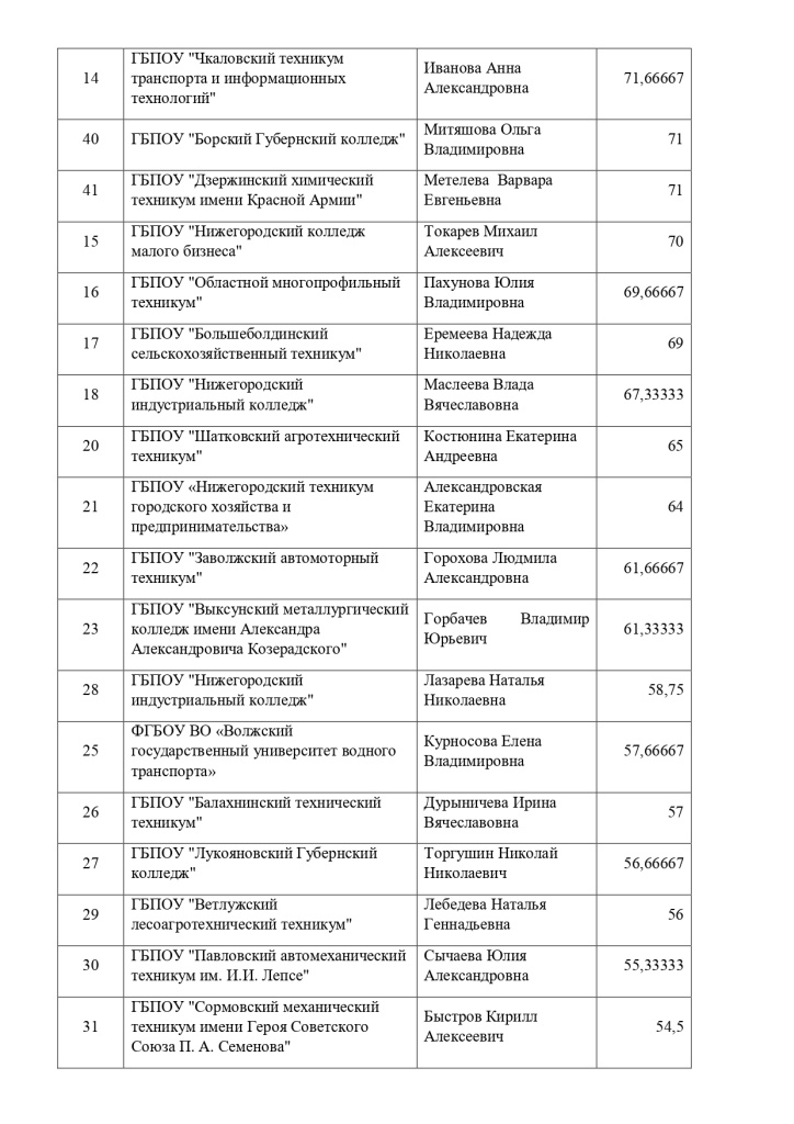Результаты выполнения конкурсных мероприятий заочного этапа Конкурса_page-0008.jpg